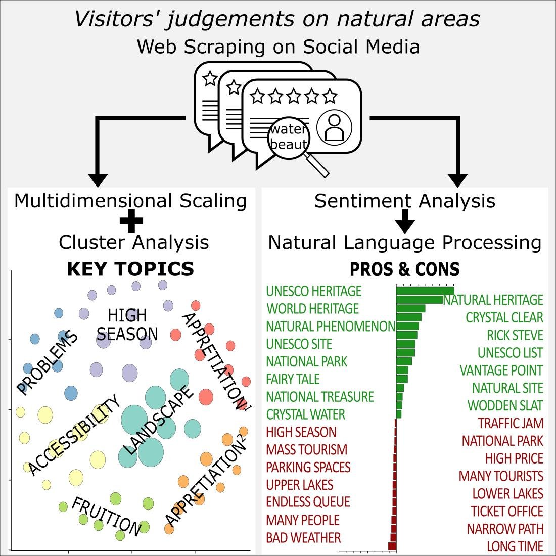 Forests_MDPI's tweet photo. 🌲 #Forests🌲 Read the interesting paper "Exploring National Park Visitors’ Judgements from Social Media: The Case Study of Plitvice Lakes National Park", by Carlotta Sergiacomi et al.
Full text at 👉 https://t.co/I92yHdIJAP
#forestry #forestrecreation #protectedareas https://t.co/vcUgESYmfr