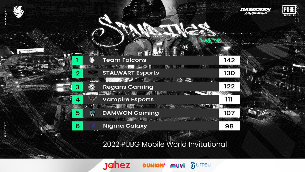 TeamFalconsGG's tweet photo. صدارة في اليوم الثاني 🔥
تكمل بكرا بالتتويج ان شاء الله 🙏 

@Gamers8GG_AR #2022PMWI 
#FalconsAreHere https://t.co/JVmMcdCq4m