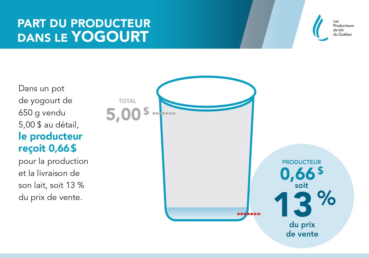 Saviez-vous que le producteur de lait ne reçoit que 13% du prix de vente fixé par le détaillant d'un yogourt de 650g?  

bit.ly/3bi2Crr
