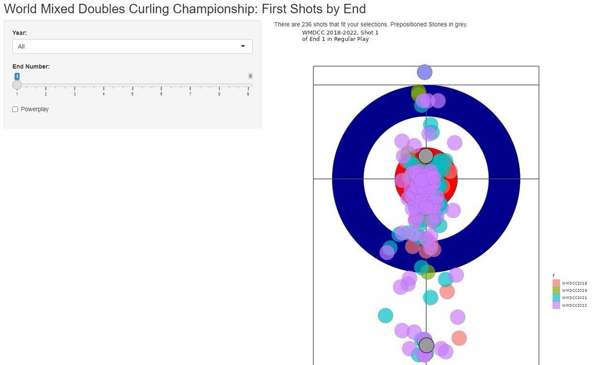 RR_SportsStats's tweet photo. Play around with my mixed doubles curling data version 1!π₯ππ¨π¦
Comment/DM me if you have curling questions that you think can be answered with this data using lots of stats/machine learning!
https://t.co/1wV1pdH0VH
#curling #mixeddoubles #curlingdata #sportsanalytics #shiny https://t.co/iSjqkV5Qqn