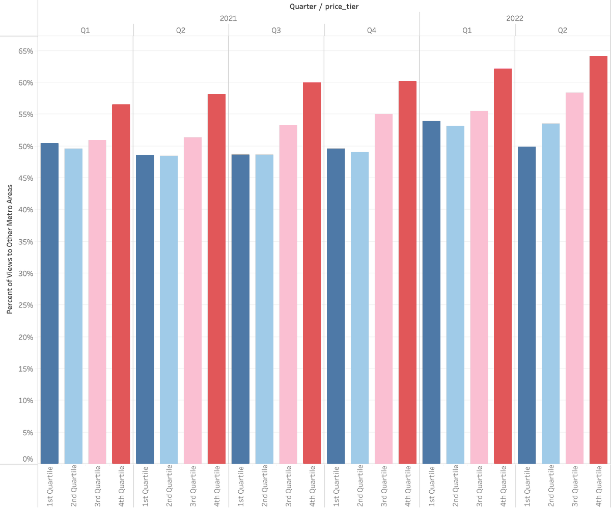 RDC_Economics's tweet photo. As listing prices continue to grow, shoppers in pricey areas are becoming more and more likely to look for homes in other markets. @berner_account https://t.co/9ofstMDZHo https://t.co/dAhWXKpzJe