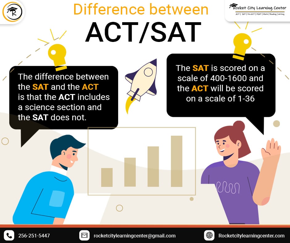 rocketcitylc's tweet photo. At RLC, Our tutors can help you with both SAT and ACT Preparation.
https://t.co/Hg6fotawvl
#rocketcitylearningcenter #act #sat #satprep #reading #writing #enrichment #actprep #tutoring #actscore #satscore #education #tutoring #learning #collegeprep #reading #writing #mathematics https://t.co/lR8FTuxD6c