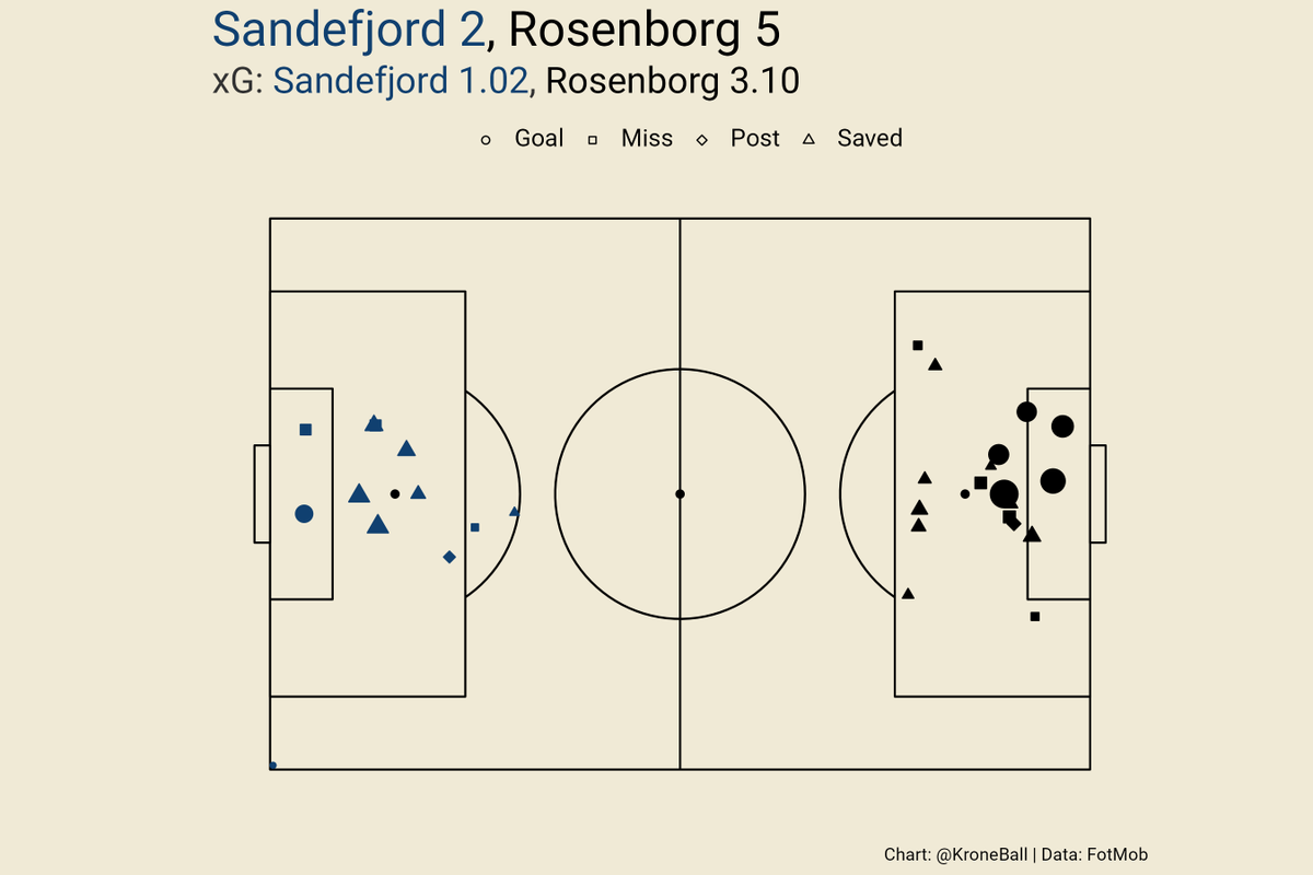 A bit of a wild first half, but <a href="/RBKfotball/">Rosenborg Ballklub</a> win comfortably over <a href="/sfjfotball/">Sandefjord Fotball</a> after a strong second half. RBK have earned 13 points in their last 5 matches. #eliteserien