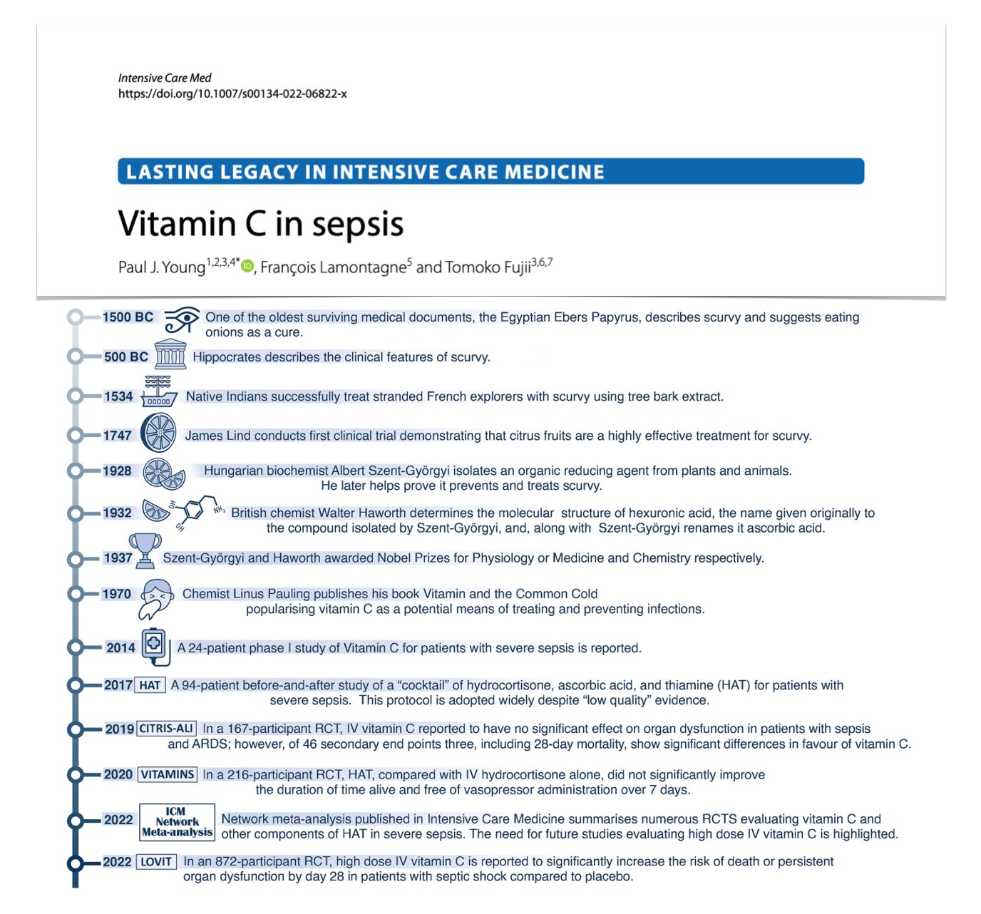 Intensive Care Medicine on Twitter "🍊 Lasting legacy of vitamin C in