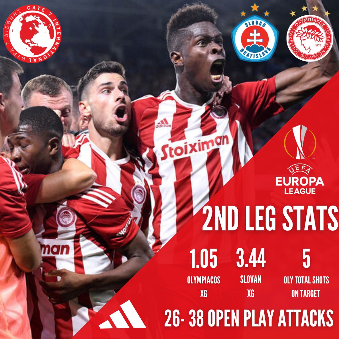 Thrylos7Intl's tweet photo. 📊 STATS from yesterday’s 2nd leg #UEL match against @SKSlova!
The result mattered yesterday, and despite positive signs there is MUCH work to be done.
Food for thought: Until 89th minute, Slovan xG: 1.38.
#wyscout #SLOOLY #OlympiacosFC https://t.co/ughPXL86eh