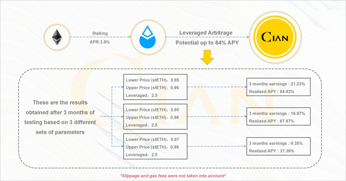 Leveraged Arbitrage Strategy - stETH/ETH

These are the results obtained after 3 months of testing based on 3 different sets of parameters. 

Please note that these results are for reference only. Users’ strategy APY% will vary based on market conditions and set parameters.