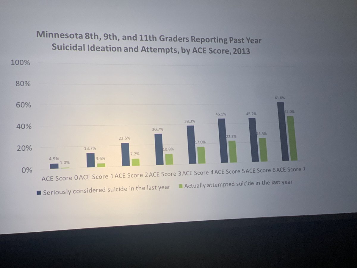CounselorMs's tweet photo. Minnesota students have ACEs questions on their annual survey. Interesting to see the pattern. Scary as well!
But…we can talk resilience, caring adults, solutions. #pptl22 https://t.co/PNCkoXR9g5