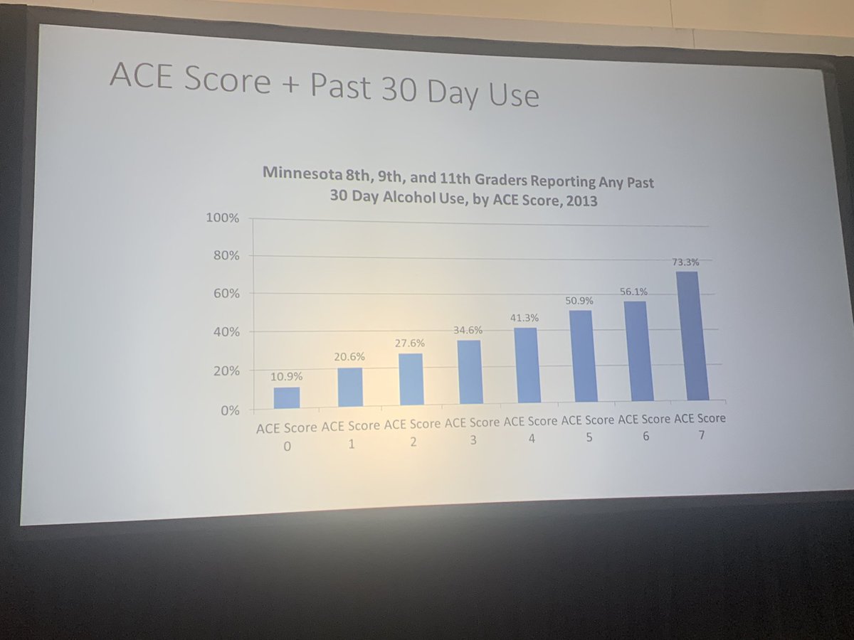 CounselorMs's tweet photo. Minnesota students have ACEs questions on their annual survey. Interesting to see the pattern. Scary as well!
But…we can talk resilience, caring adults, solutions. #pptl22 https://t.co/PNCkoXR9g5