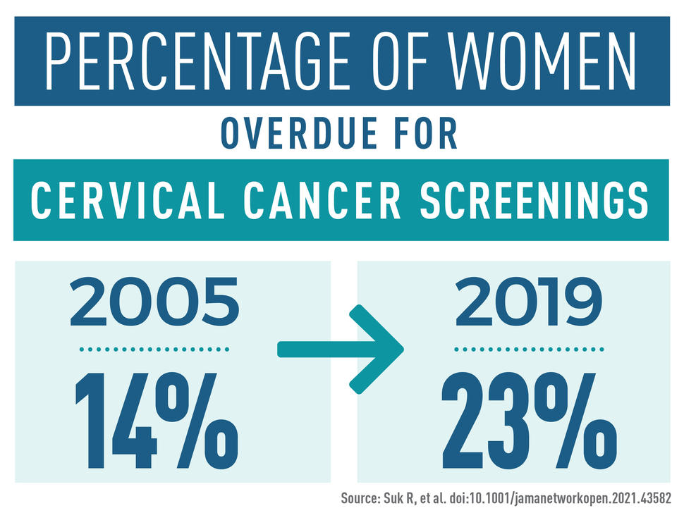 Cervical cancer is preventable and staying up to date on screenings is important. Women in the United States who are overdue for cervical cancer screening have been growing according to the National Cancer Institute.

To read the full article visit:  cancer.gov/news-events/ca…