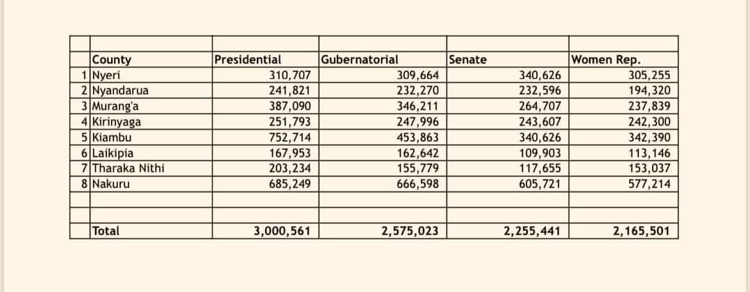 EtalePhilip's tweet photo. Funny… so with the low voter turnout in Mt. Kenya, close to a million people just walked into polling stations to vote for president only… Anyway, in other news, KK noisemakers have walked out of Bomas of Kenya after the laptops they were using to cook figures were confiscated. https://t.co/p9rqhXQDIz