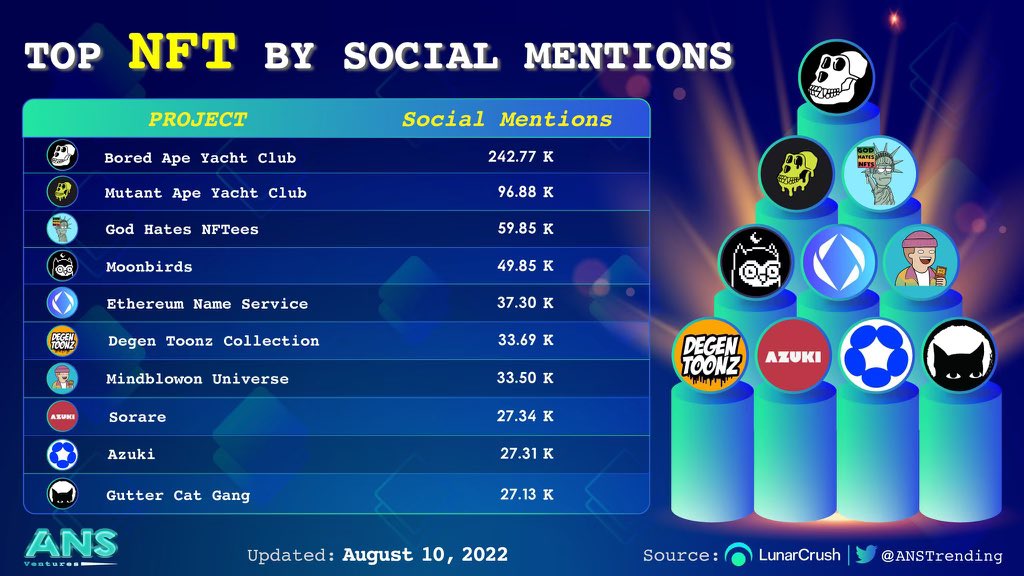 TOONZ! You all did this. We Ranked #6 out of ALL NFT projects for Social Mentions.

Given the size of our Twitter following in comparison to those other projects this is a true testament to our community, and how engaged you all are with each other. 

Thank you so much! ⚡️❤️