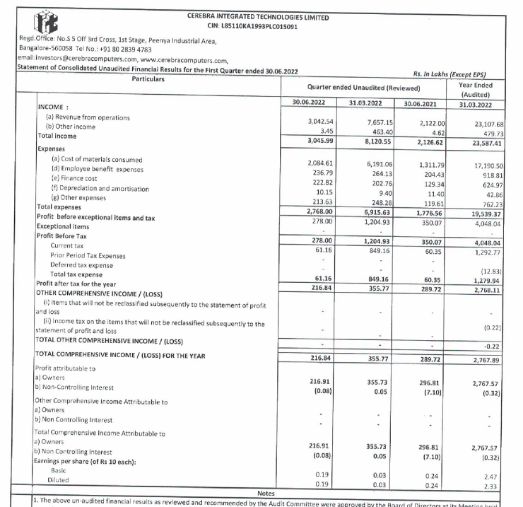 alkeshthakkar's tweet photo. #CEREBRAINT
CEREBRA INTEGRATED TECHNOLOGIES RESULT https://t.co/OuiMnTASQg