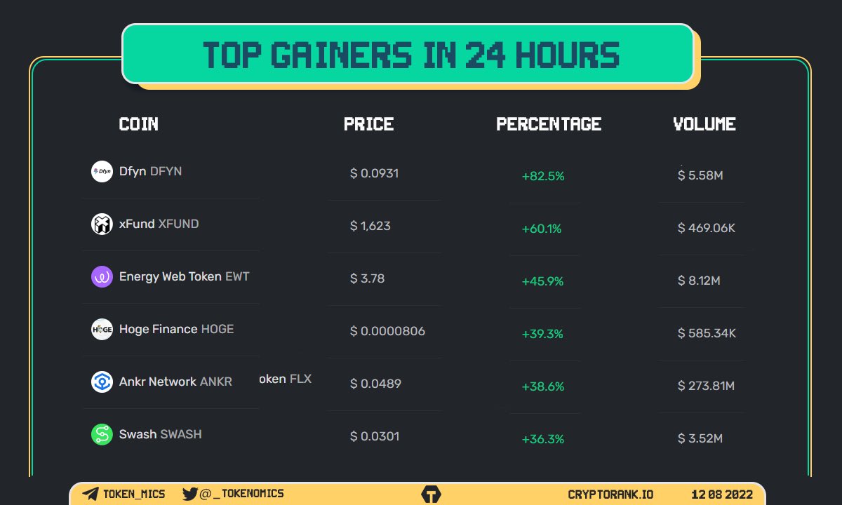 _Tokenomics's tweet image. Top Gainers Projects In 24 Hours 🔥🚀

@_DFyn 
@UnificationUND 
@energywebx 
@HogeFinance 
@ankr 
@swashapp 

#DFYN #XFUND #EWT #HOGE #ANKR #SWASH #Crypto
