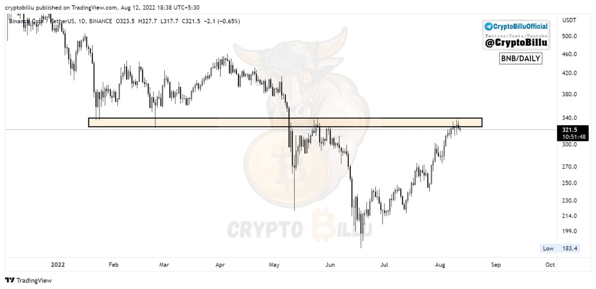 CryptoBillu's tweet photo. #BNB 1D 📌
👉 Rejected from the strong resistance⛔️
👉 Can take a small short position🔻
👉 DCA if we get the pump to resistance✅
#bnbusdt #bnbcoin #BNBChain #binance #BinanceTurns5 #crypto #bitcoin #Cryptocurency https://t.co/gbx2pXUBJt