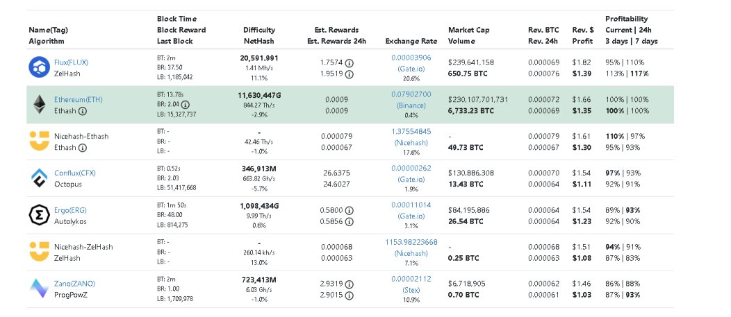 RunOnFlux's tweet image. I am sure this nothing.....no, this is for sure something. #Flux just flipped $Eth on @WhatToMine. Make no mistake, we are coming for your hash power. Miners are the lifeblood of our project, so let&apos;s get ready! What are you mining? $Flux #Web3 #Ethereum $Eth #blockchain #Crypto