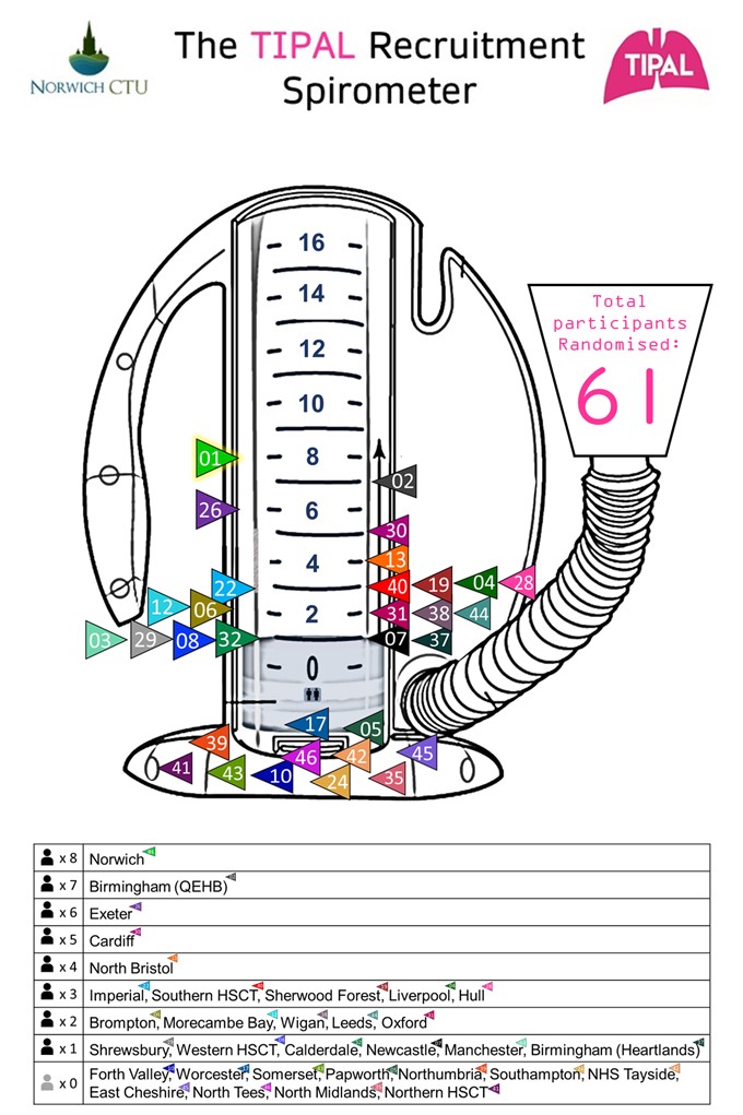 TIPAL_trial's tweet photo. Latest progress on the #TIPAL recruitment spirometer! 61 participants randomised and counting! Massive well done to #teamTIPAL 🥳🫁#IPF #IPFresearch #pulmonaryfibrosis #clinicaltrials #pulmonaryfibrosisresearch #virtualtrial https://t.co/2NMbSaenxW