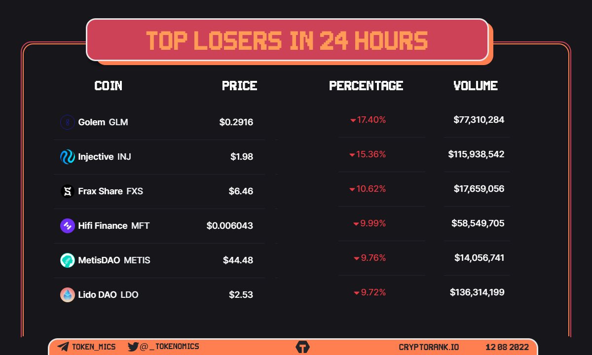 _Tokenomics's tweet image. Top Losers Projects In 24 Hours 🩸

📆 12-08-2022

📌@golemproject 
📌@InjectiveLabs 
📌@fraxfinance 
📌@HifiFinance 
📌@MetisDAO 
📌@LidoFinance 

#GLM #FXS #INJ #MFT #METIS #LDO #Crypto