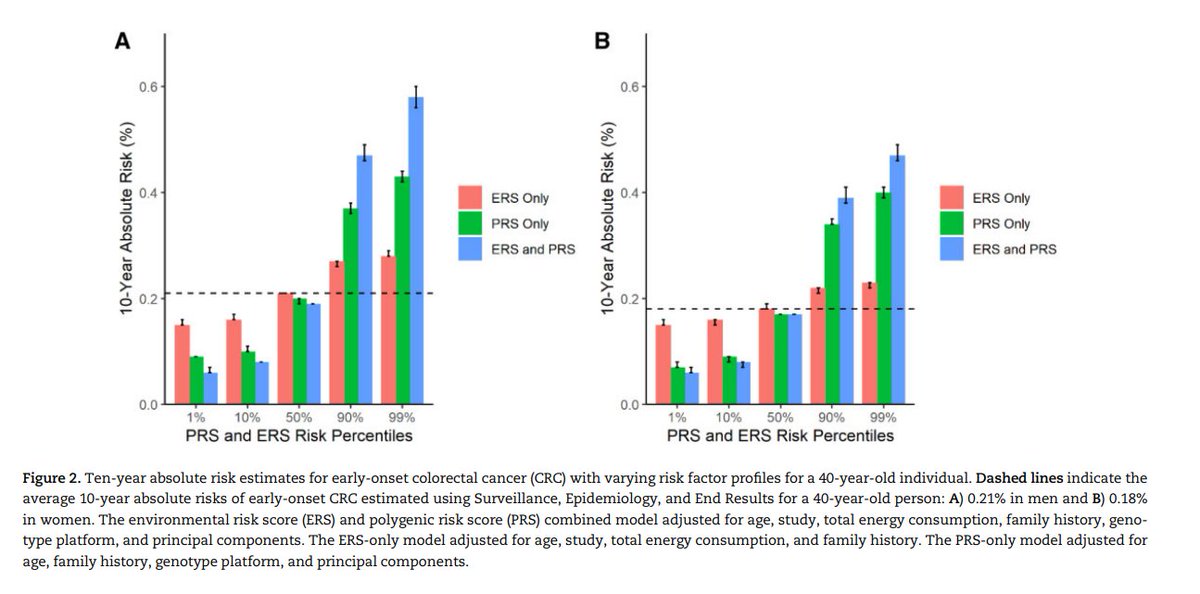 'Now out in @JNCI_Now - this global multicenter study developed risk prediction models for early-onset #colorectalcancer that incorporates 16 lifestyle and environmental factors and a polygenic risk score of 141 variants. #crcsm #ayacsm Read more: bit.ly/3mw4wa6'