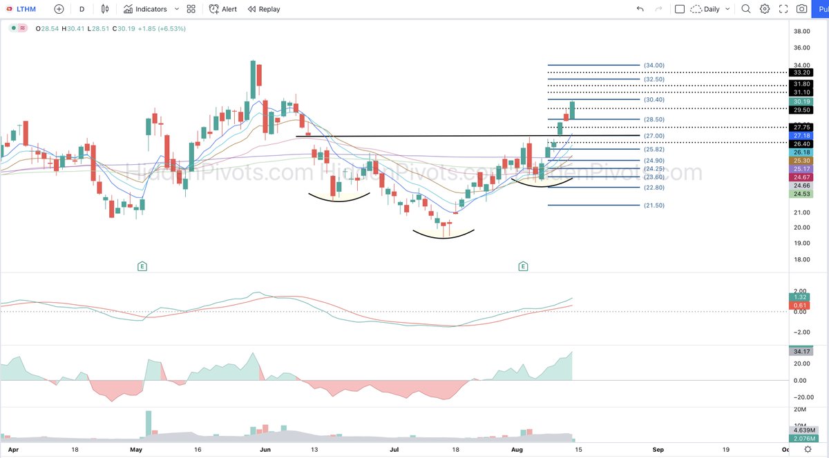 HiddenPivots's tweet image. $LTHM daily ⬆️ Solid relative strength breakout demand.
#HPchartroom