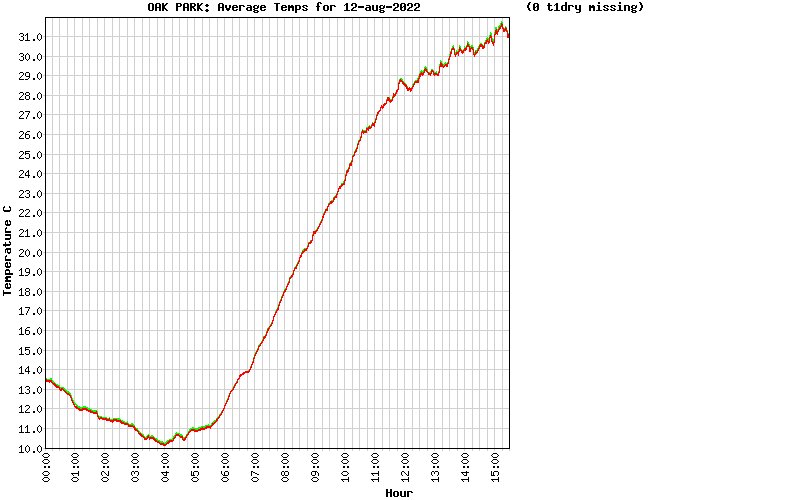 Record national mensuel de chaleur battu en #Irlande avec 31.7°C à Oak Park au nord de Carlow. Ancien record de 31.5°C. #canicule 