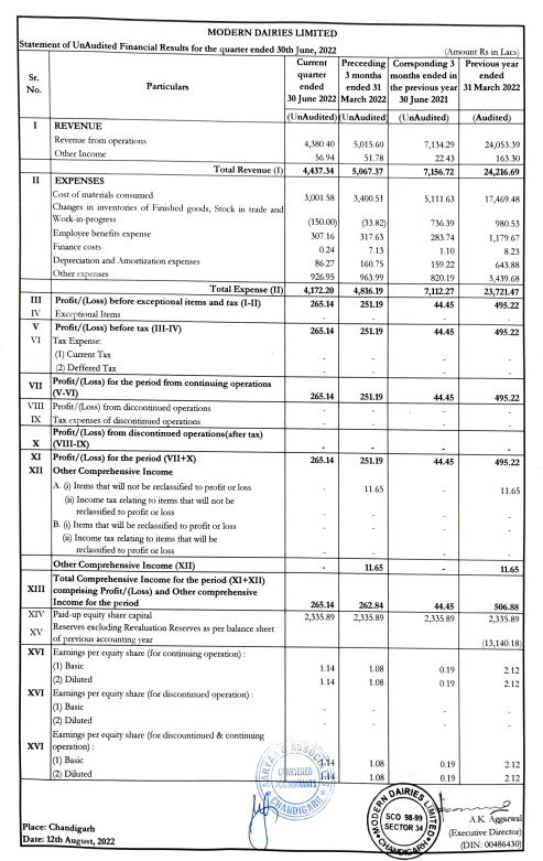 alkeshthakkar's tweet photo. #MODAIRY 
MODERN DAIRIES RESULT https://t.co/eunsMR0ejZ