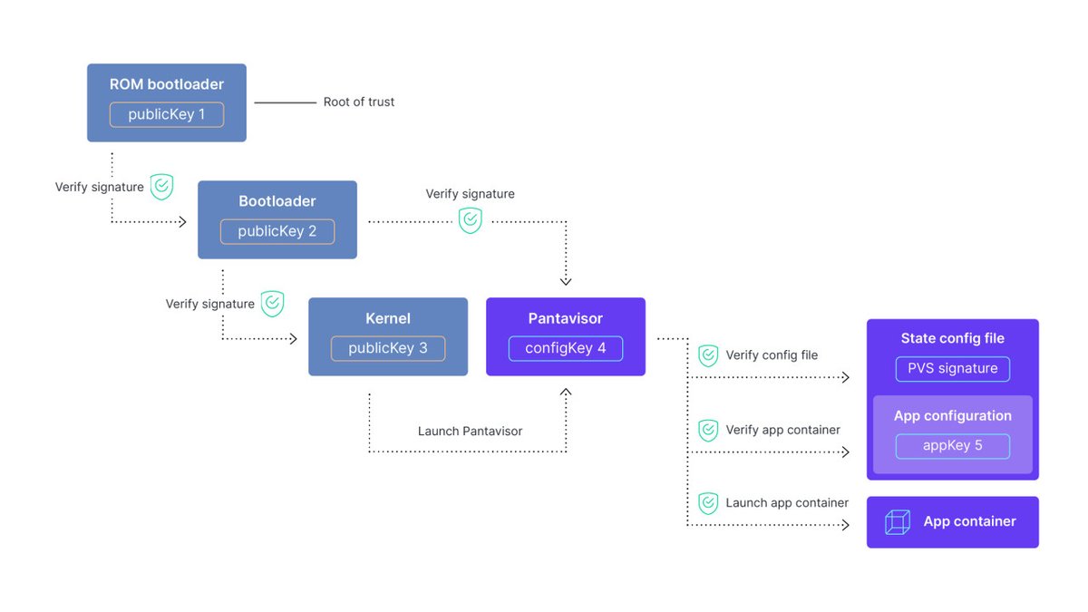pantahub's tweet photo. Today on the blog we discuss secure boot for #embeddedLinux, why it's important and how it works. We then go into how @pantavisor our container manager implements it. #opensource #IoT https://t.co/42AQKdD9KU https://t.co/VCgKP52C6R