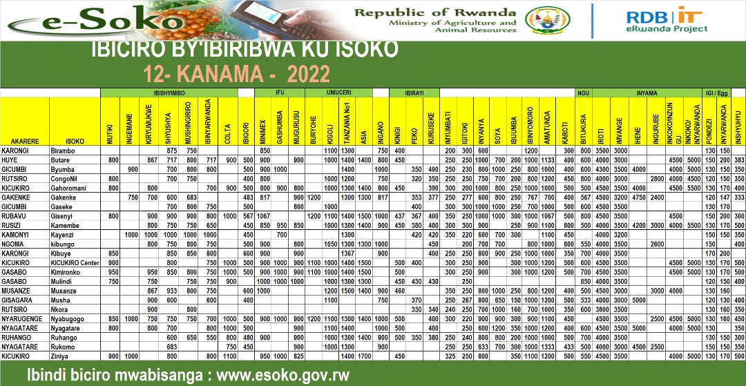 Impuzandengo y'ibiciro by'ibiribwa ku isoko uko byiriwe iyo mbonerahamwe irabigaragaza. Mu isoko rya Musha mu Akarere ka Gisagara Ibijumba:150Frw/kg mu Akarere ka Kicukiro mu isoko rya Ziniya: 350Frw/kg.Ibishyimbo by'Ibinyarwanda:550Frw/kg mu isoko rya Ruhango, Kayenzi:1000Frw/kg