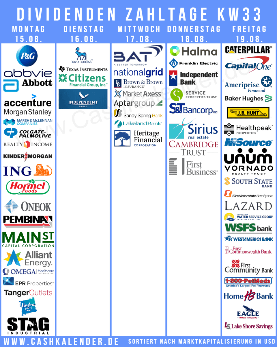 CashKalender's tweet photo. #Dividenden-Zahltage KW33 - Highlights:
🇺🇸: $PG $ABBV $ABT $TXN $MS $CAT $MMC $CL $O $COF $KMI $AMP $HRL $JBHT $NI $HAS $NNN $OHI $UNM $STAG $VNO $EPR $MAIN $SKT $PETS
🇨🇦: $PBA #Emera #Keyera
🇬🇧: #BATS #NationalGrid #Halma
🇳🇱: #ING
🇮🇪: $ACN
🇩🇰: $NVO
https://t.co/yQgUp3cFSx https://t.co/aVzwGFCZxz