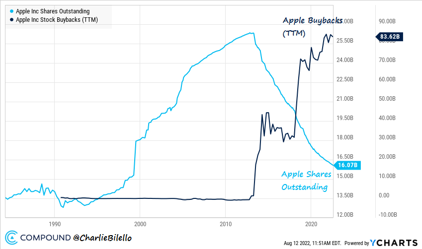 charliebilello's tweet photo. Apple has bought back $522 billion in stock over the past 10 years, which is greater than the market cap of 494 companies in the S&amp;P 500.

$AAPL

Charting via @ycharts https://t.co/2tipw5BIH8