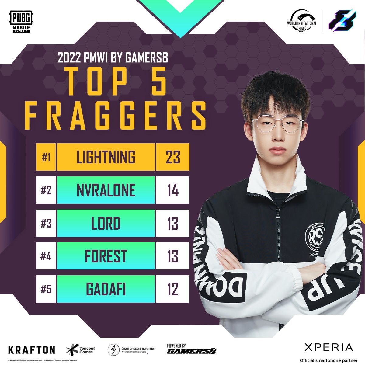 EWC_EN's tweet image. Lightning strikes 23 times today ⚡️⚡️

He&apos;s an undisputed top fragger of #PMWI2022 by #Gamers8 Main Tournament Day 2!