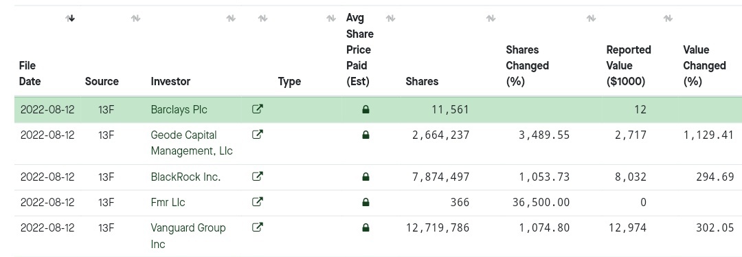 _X_Alex_'s tweet image. #CENN #CENNTRO $CENN 
#MULN #MULLEN $MULN 
(Left pic cenn) #vanguard.#blackrock #barclays. #geode 
purchased from both 2022-08-12