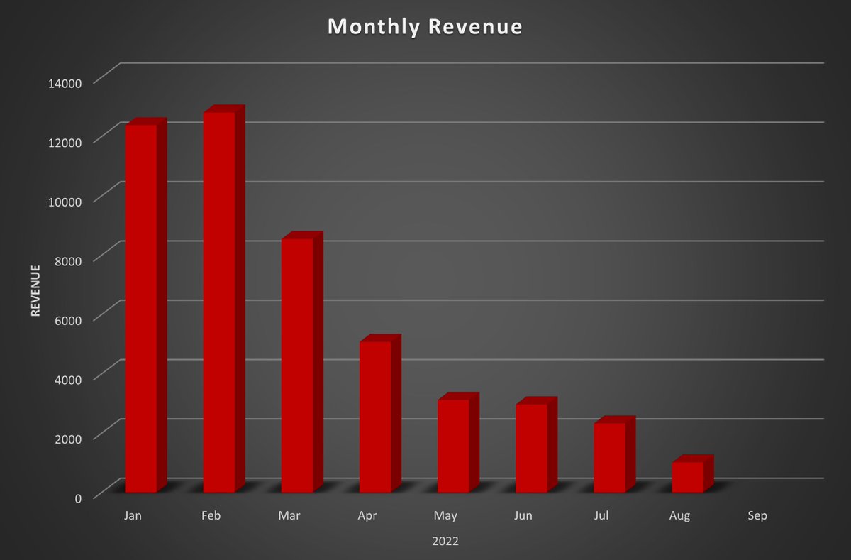 shib_superstore's tweet photo. August 11

We passed $1000 for the month and just about the halfway point of last month, we are on pace to beat last month which is awesome!

Another milestone, we have passed $60,000 in total burn revenue! 

Visit https://t.co/d0goxr6sys to see all the ways to burn through me. https://t.co/JdL0D64RgW