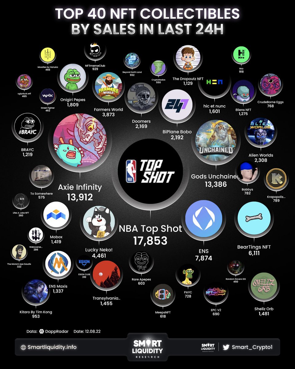 jay_ldvc's tweet photo. 🏆 TOP 40 #NFT PROJECTS BY SALES IN LAST 24H : 

🥇@Nbatopshot
🥈@AxieInfinity
🥉@GodsUnchained

@Ensdomains @BearTings_NFT @13thstclubnft @FarmersWorldNFT @AlienWorlds @247ComicsHQ @DoomersETH @OnigiriPepes @HicetnuncBR @ShellzOrb @NFTtransylvania @MOBOX_Official @ENSMaxisNFT 🧵 https://t.co/hjc4CDAVwU