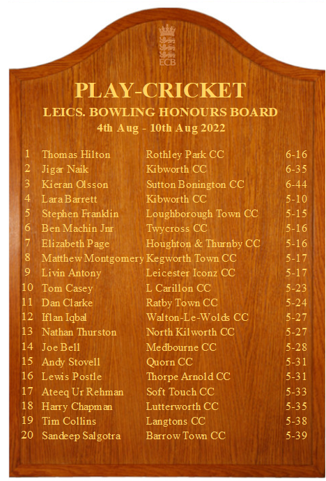 leicscricketfdn's tweet photo. L&amp;R Honours Board - Week 16 🛡️

It's a @RothleyParkCC double this week! Thomas Hilton picked up the bowling honours with 6⃣-1⃣6⃣ while Lucy Weston (of @leicswomenccc too) smashed 1⃣6⃣0⃣ to pick up the batting honours. 

#foxesfamily #CountyTogether 🦊 https://t.co/uyvISggYZE