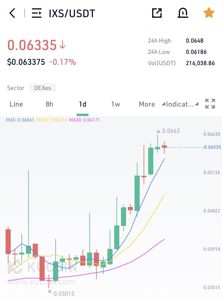 gave u guys $ixs at full bottom. now it is more than 2x. good uptrend 🚀💎💎

$abbc $psl $dfyn $swash $opul $flux