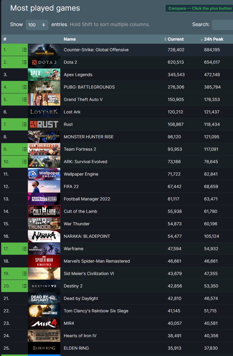 Steam most played games by hourly player number 2022