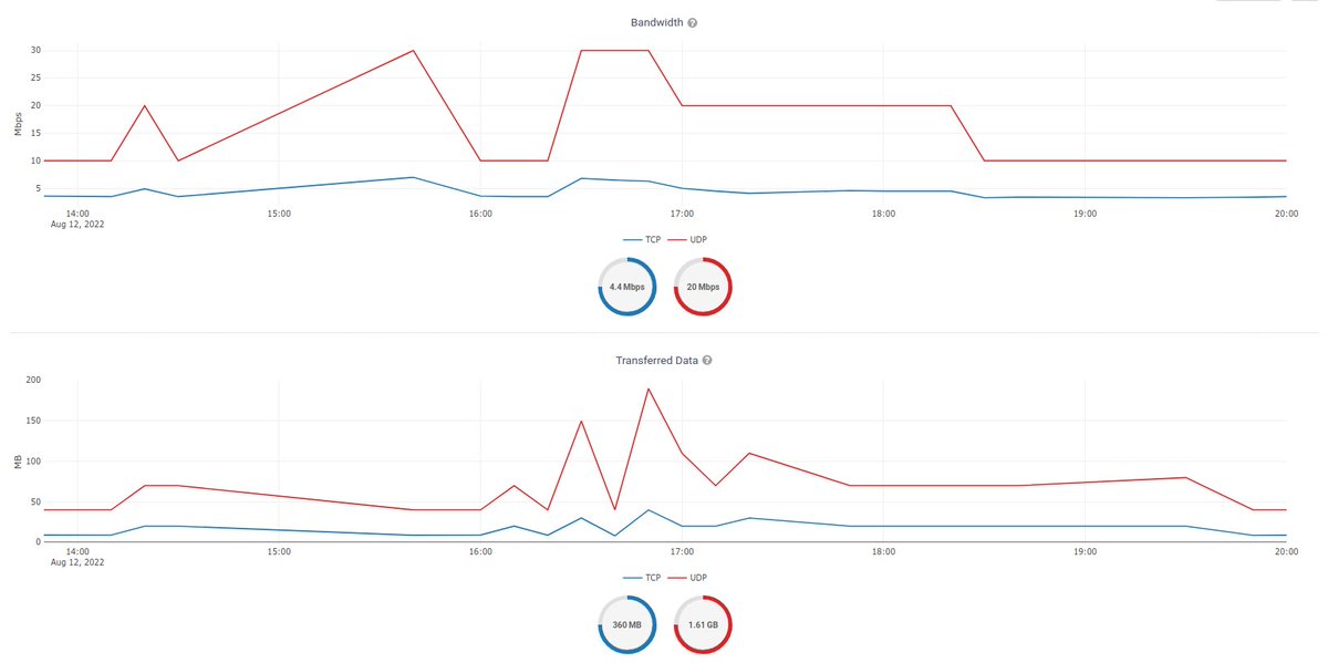 AryamanZ29's tweet photo. Recently, my #GSoC work related to implementing #iperf check has been merged into openwisp-monitoring (gsoc22-iperf branch)🎉
Now,users can easily test their #openwrt device's network performance such as maximum bandwidth,jitter etc through @openWISP monitoring.
#OpenWRT #Django https://t.co/vdPnsgvedd