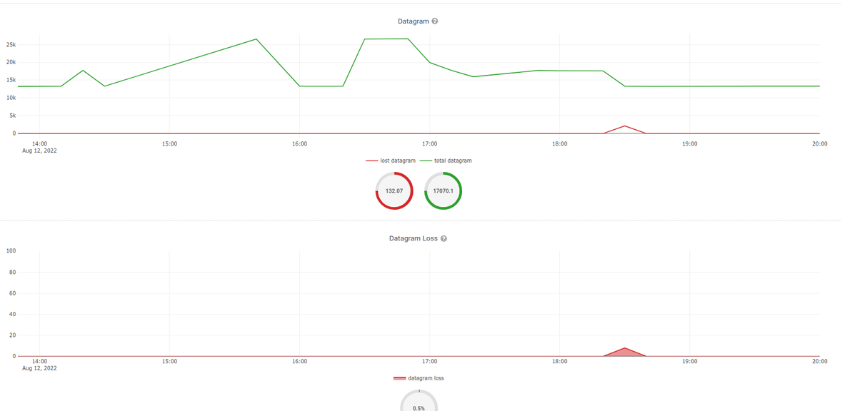 AryamanZ29's tweet photo. Recently, my #GSoC work related to implementing #iperf check has been merged into openwisp-monitoring (gsoc22-iperf branch)🎉
Now,users can easily test their #openwrt device's network performance such as maximum bandwidth,jitter etc through @openWISP monitoring.
#OpenWRT #Django https://t.co/vdPnsgvedd