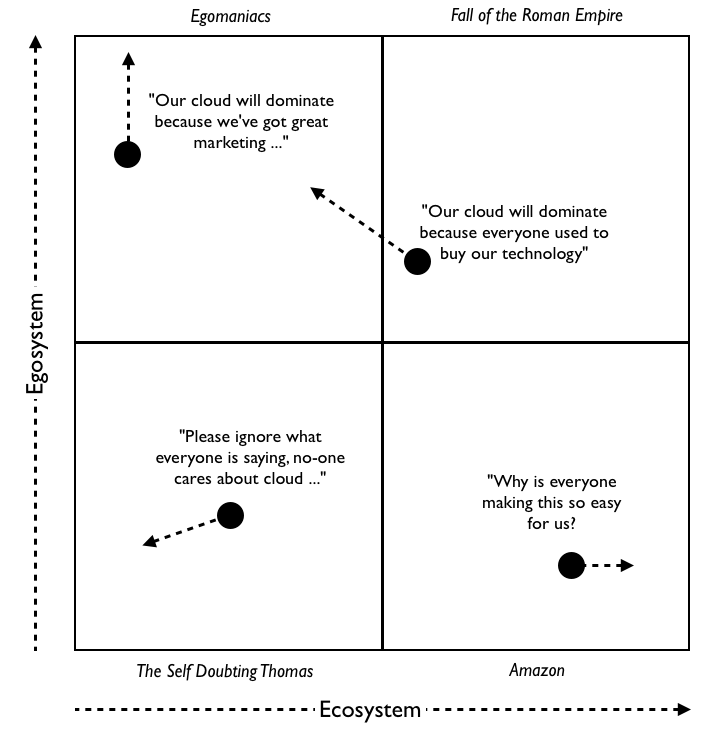 2020 
Big "future" = AWS
Big "bucks" = Kubernetes.

2015
Big "future" = AWS
Big "bucks" = OpenStack

2010
Big "future" = AWS
Big "bucks" = VCE / Private Cloud

Since July 2012, the entire cloud has been a battle of egosystem vs ecosystem - blog.gardeviance.org/2012/07/magic-…