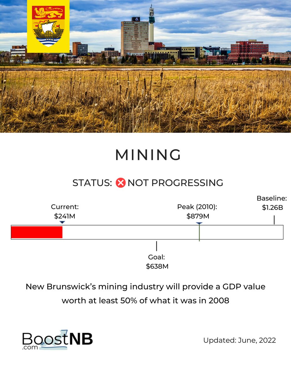 Introducing BoostNB’s report on Mining in New Brunswick!!!

Attached is the cover page of the Mining in New Brunswick report to state what the goal is and how it is being measured. 

For more details, feel free to check out the full report on boostnb.com.