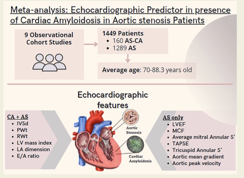Emanuele Monda (@mondaemanuele) on Twitter photo Echocardiographic predictors of presence of cardiac amyloidosis in aortic stenosis
<a href="/escardio/">European Society of Cardiology</a> <a href="/ESC_Journals/">European Society of Cardiology Journals</a>
academic.oup.com/ehjcimaging/ad… Echocardiographic predictors of presence of cardiac amyloidosis in aortic stenosis
<a href="/escardio/">European Society of Cardiology</a> <a href="/ESC_Journals/">European Society of Cardiology Journals</a>
academic.oup.com/ehjcimaging/ad…
