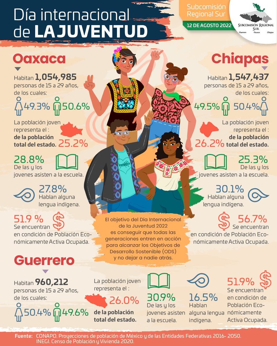 DIGEPO_GobOax's tweet photo. 🗣️📢 En el marco del #DiaInternacionalDeLaJuventud te invitamos a consultar nuestra infografia referente a este tema en los estados de #Guerro, #Oaxaca y #Chiapas
#SubSur #Infosur
@CONAPO_mx @UNFPAMexico @GabrielaRodr108 @Injeo_GobOax @MiMuseoIndigena @utsierrasuroax https://t.co/bpaklRdAiR