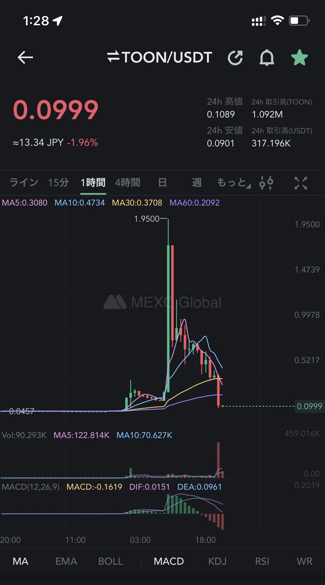 maesukecrypto's tweet photo. 高騰なんてものは無かった。いいね？
$TOON https://t.co/hLND3nbmgz
