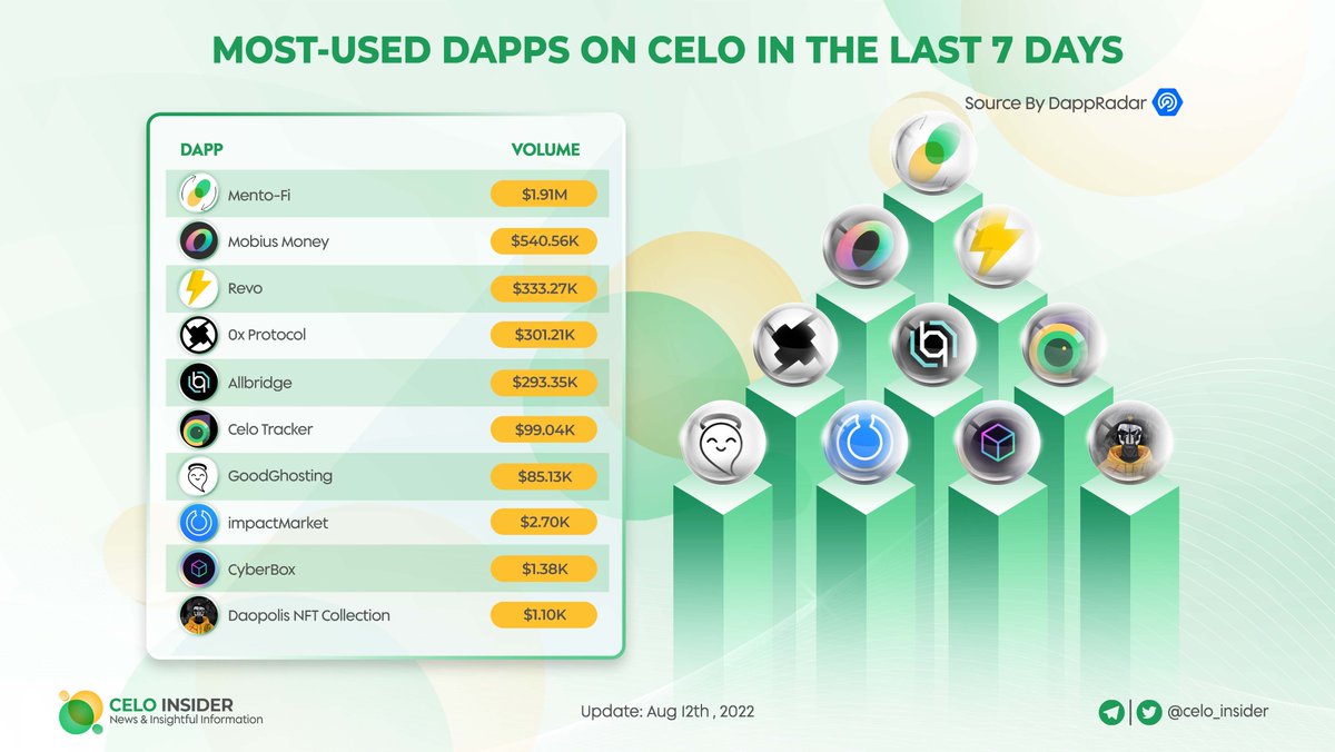 Celo Insider tweet media