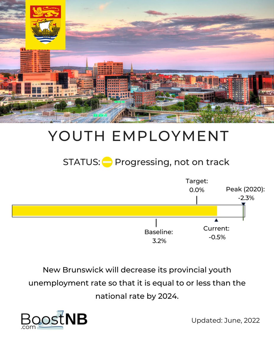 Introducing another BoostNB’s stretch goal on Youth Employment!!!

Attached is the cover page of the Youth Employment report to state what the goal is and how it is being measured. 

For more details, feel free to check out the full report on boostnb.com.
