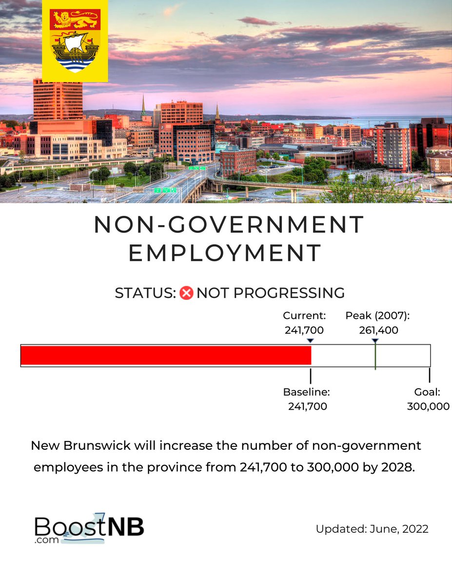 Introducing BoostNB’s report on Non-Government Employment!!!

Attached is the cover page of the Non-Government Employment report to state what the goal is and how it is being measured. 

For more details, feel free to check out the full report on boostnb.com.