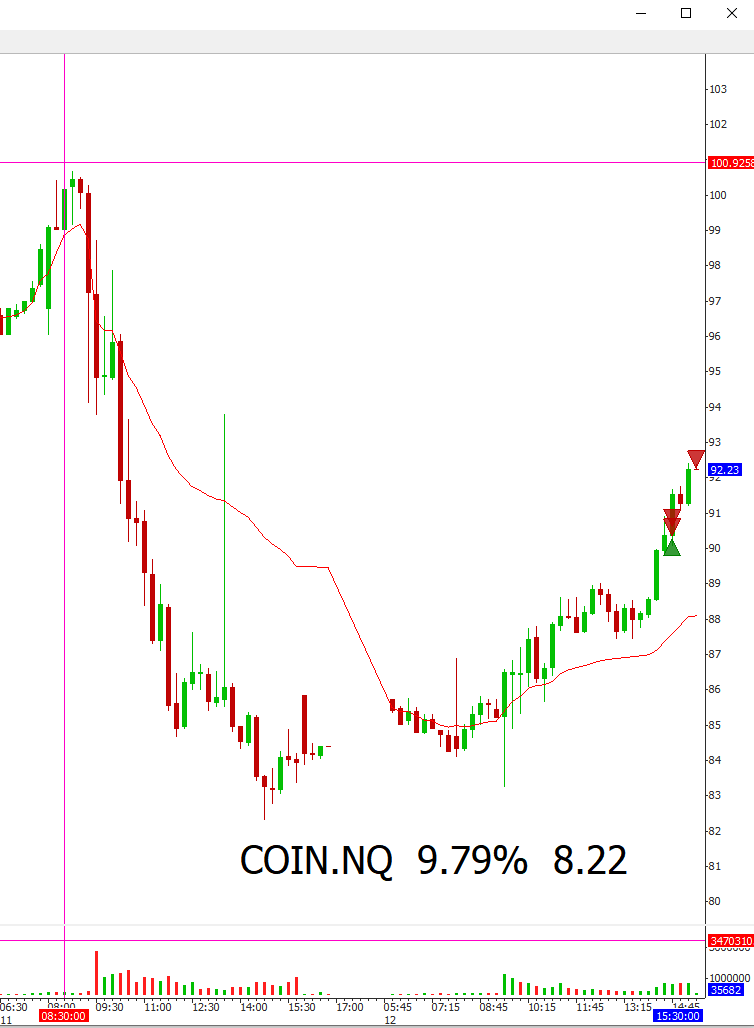 tradertvneal's tweet photo. What a reversal from yesterday on $COIN. Way too late to get long here but still good. #stocks #markets https://t.co/8izCfyvR1h