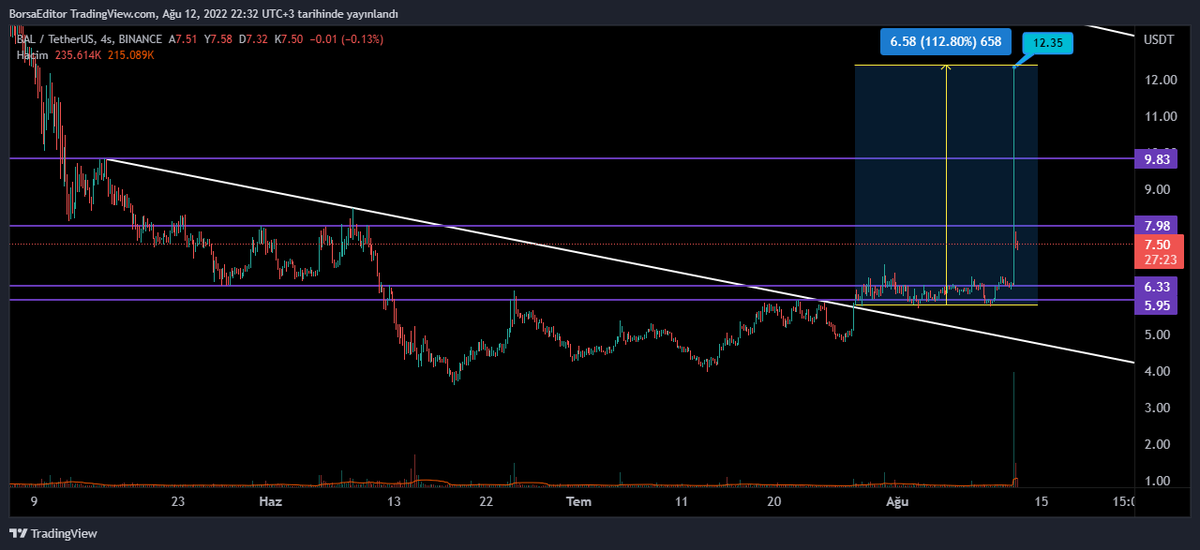 BorsaEditor's tweet photo. 27 Temmuz'da paylaştığımız #BAL analizinde tüm hedefler görüldü🎯

5.80 den paylaştık ve bugün 12.35'e iğne attı. 15 günde %100 kazandıran bir analiz oldu.💰

Kripto analizlerimizde ince eleyip sık dokuyoruz ve ciddi karlar elde ediyoruz.

#BALUSDT #BTC https://t.co/RFNuIsXVbZ
