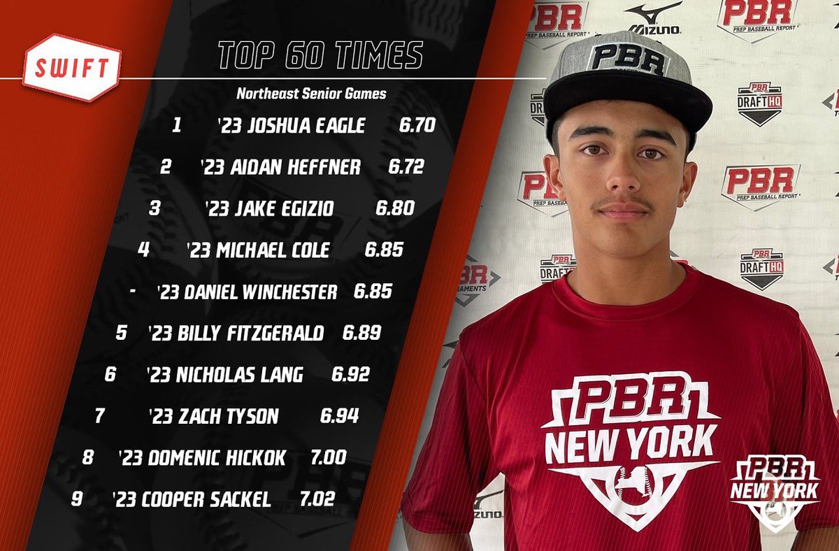PrepBaseballNY's tweet photo. 2022 Northeast Senior Games Leaderboard🏆

60⏱💨

Full Event Stats &amp; Leaderboard🔗 https://t.co/NjDzLtexXx https://t.co/ont0MlxeZM