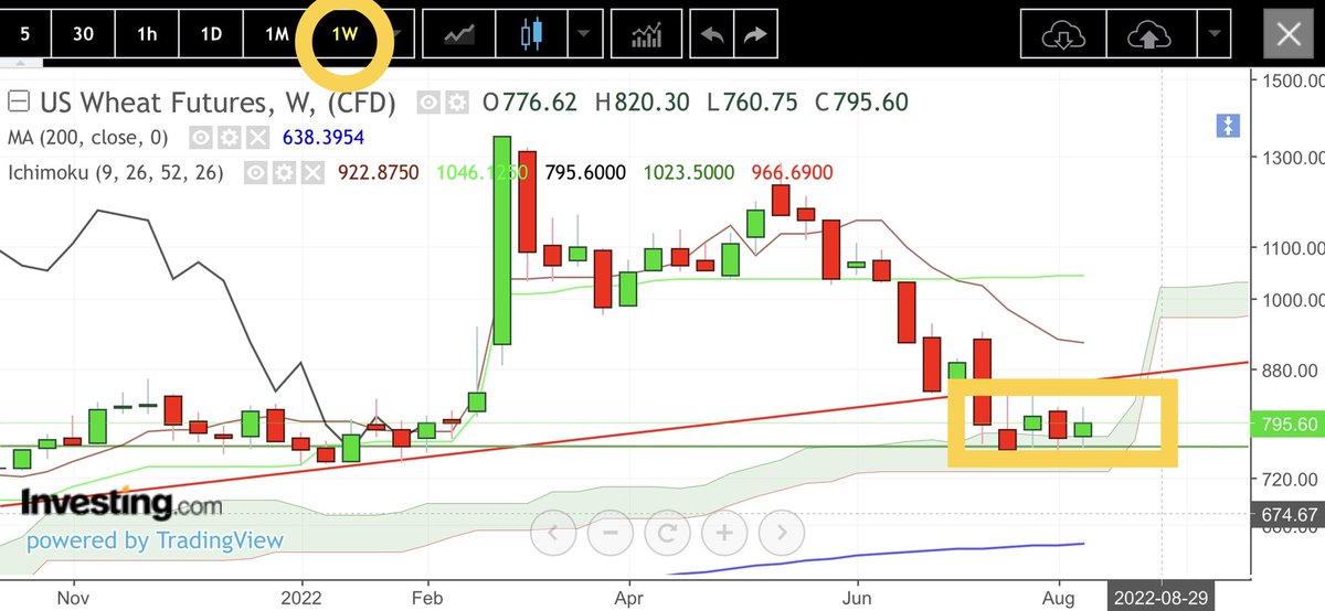 ArnaudLisle's tweet image. 🇺🇸#wheat FUT Dly: (-1.60%)
Next Monday the #LaggingSpan (black curve) which must always have a clear path to let prices through will be able to free itself from the candles that have been blocking it for the past 3 days.

In Weekly #Harami posed on top of the cloud 😃.

#cereals